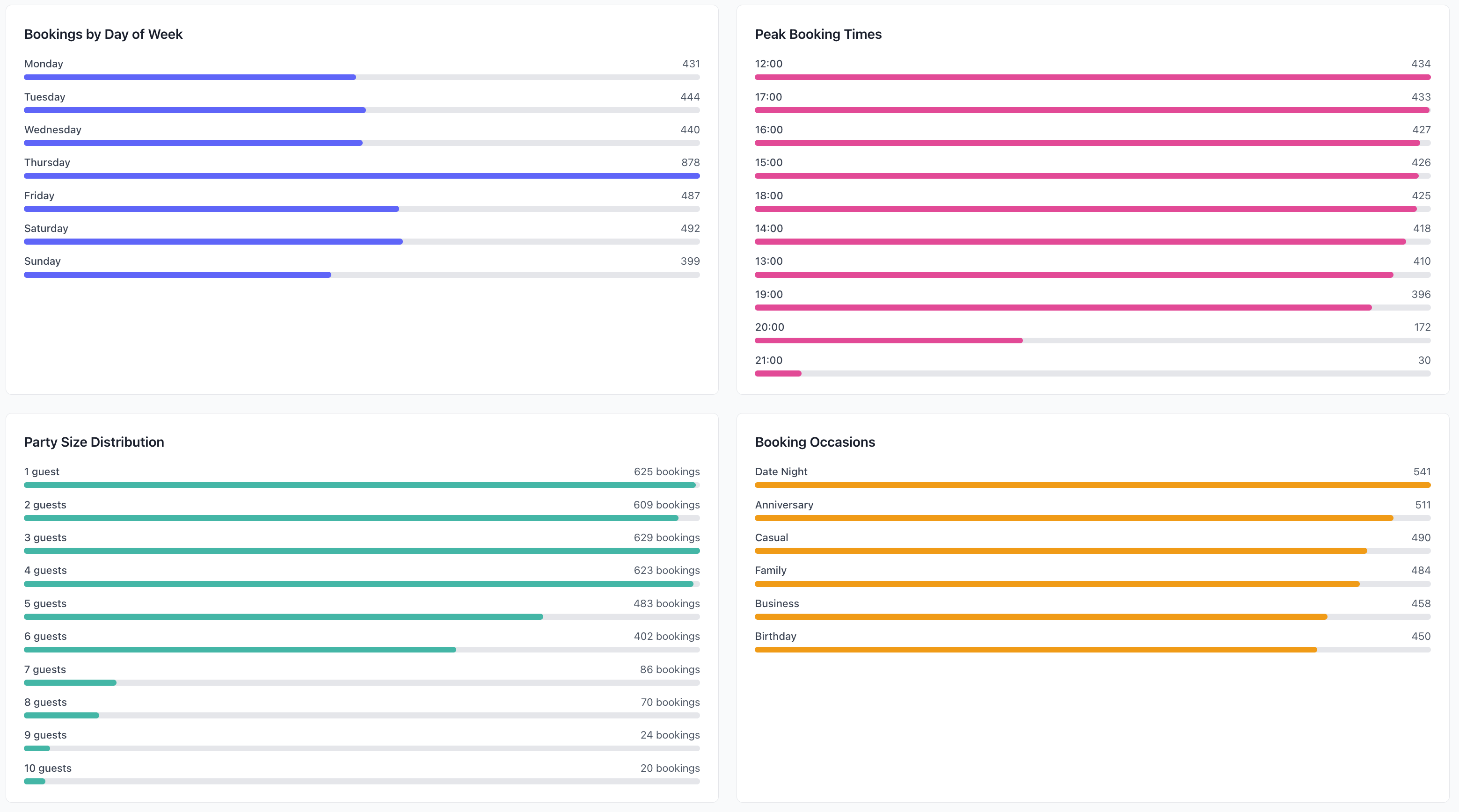 Reports Charts