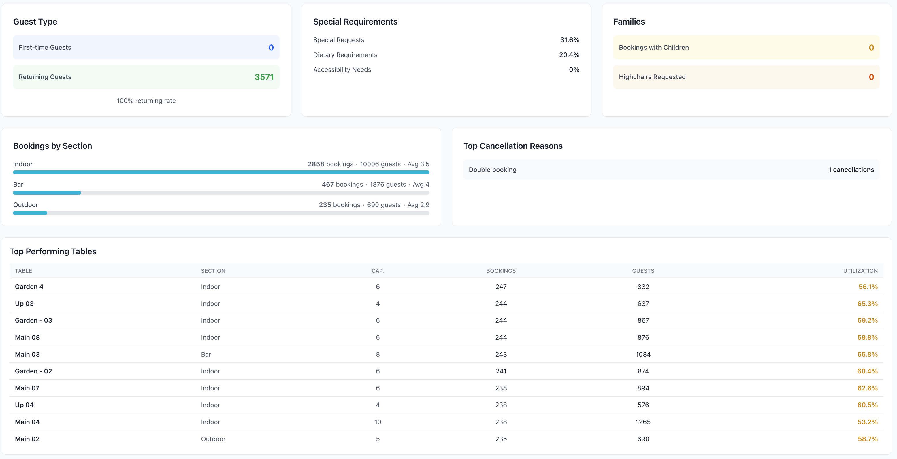 Reports Data